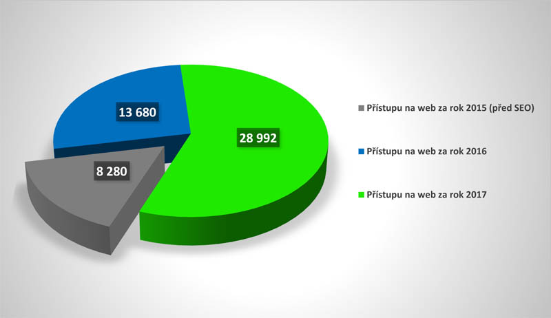 Popis přístupu seo optimalizace za 3 roky